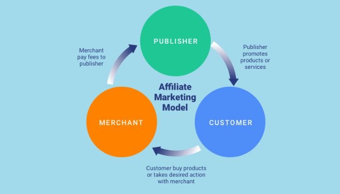 How digital affiliate marketing works