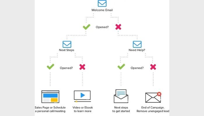 Flowchart of an email campaign