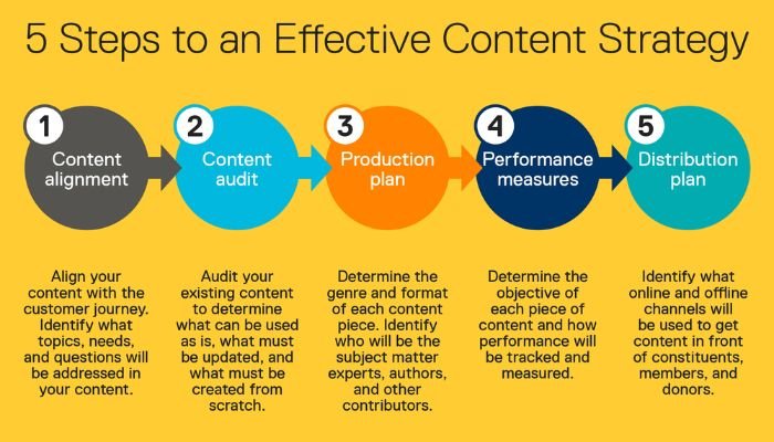 5 steps to an effective content strategy